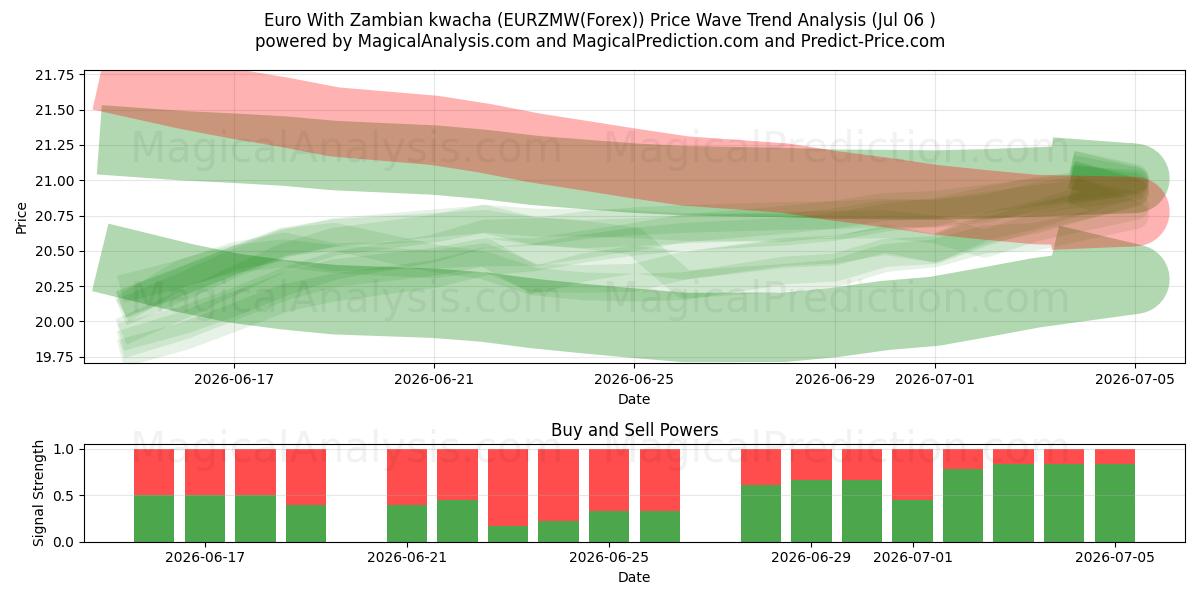  Euro Met Zambiaanse kwacha (EURZMW(Forex)) Support and Resistance area (05 Jul) 