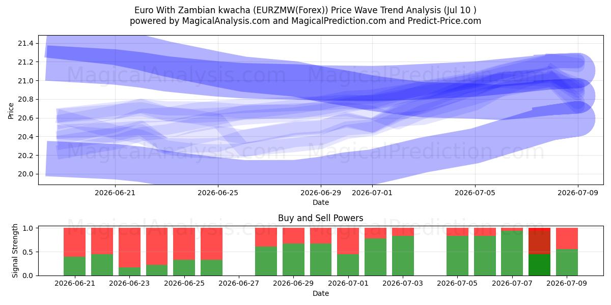 Euro Con Kwacha dello Zambia (EURZMW(Forex)) Support and Resistance area (09 Jul) 