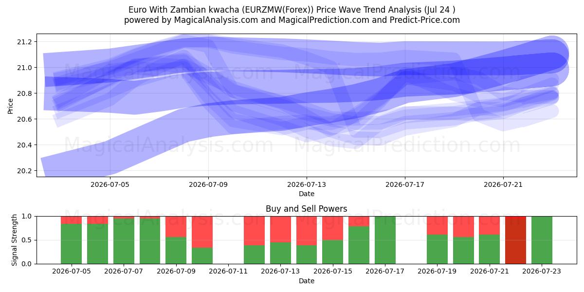  یورو با کواچای زامبیا (EURZMW(Forex)) Support and Resistance area (23 Jul) 