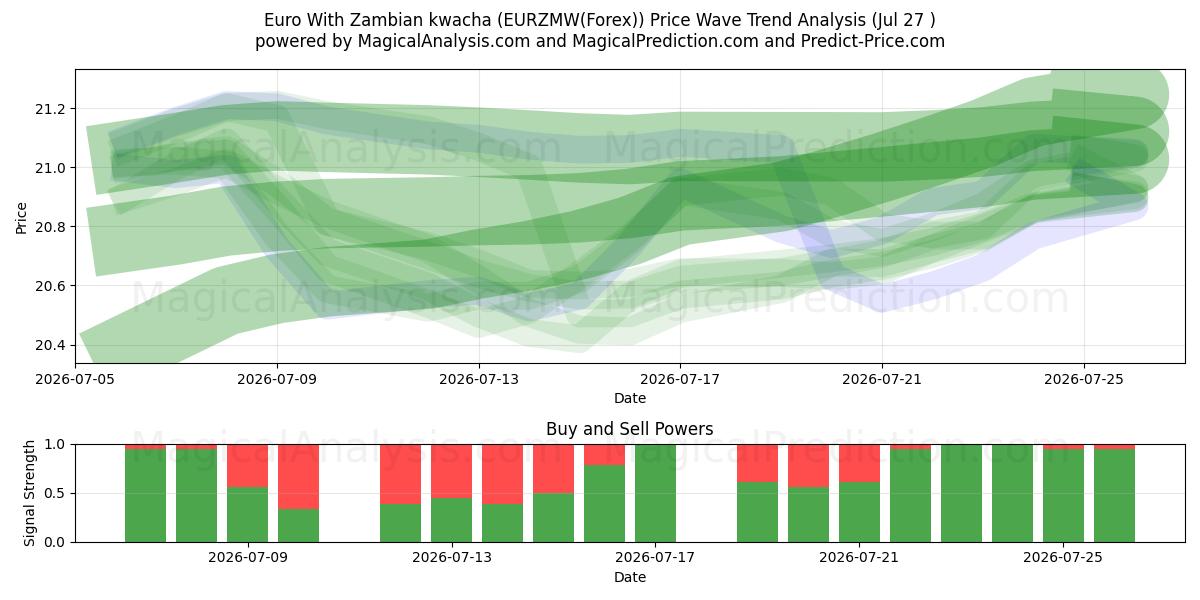  जाम्बियन क्वाचा के साथ यूरो (EURZMW(Forex)) Support and Resistance area (26 Jul) 