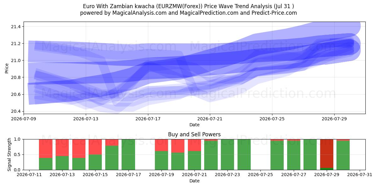  Euro Con Kwacha dello Zambia (EURZMW(Forex)) Support and Resistance area (30 Jul) 