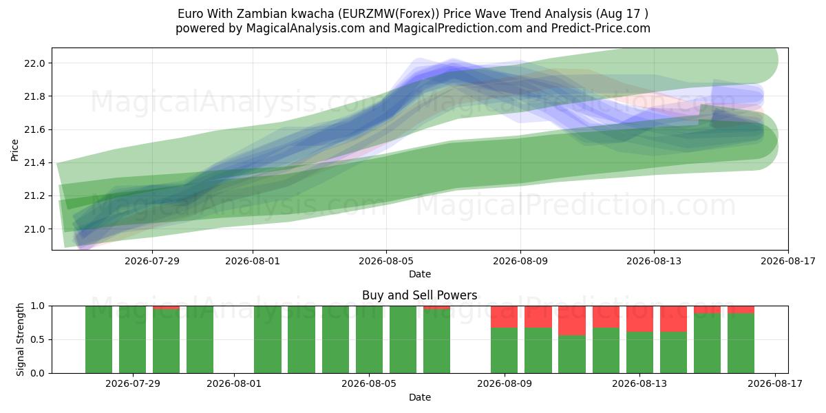  Euro With Zambian kwacha (EURZMW(Forex)) Support and Resistance area (16 Aug) 