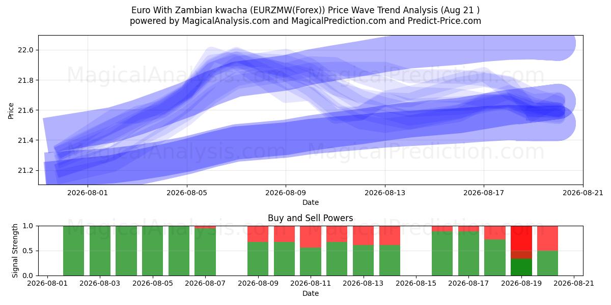  Euro Sambian kwachalla (EURZMW(Forex)) Support and Resistance area (19 Aug) 