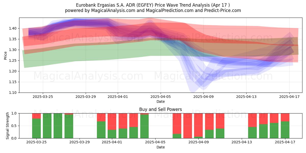  Eurobank Ergasias S.A. ADR (EGFEY) Support and Resistance area (17 Apr) 