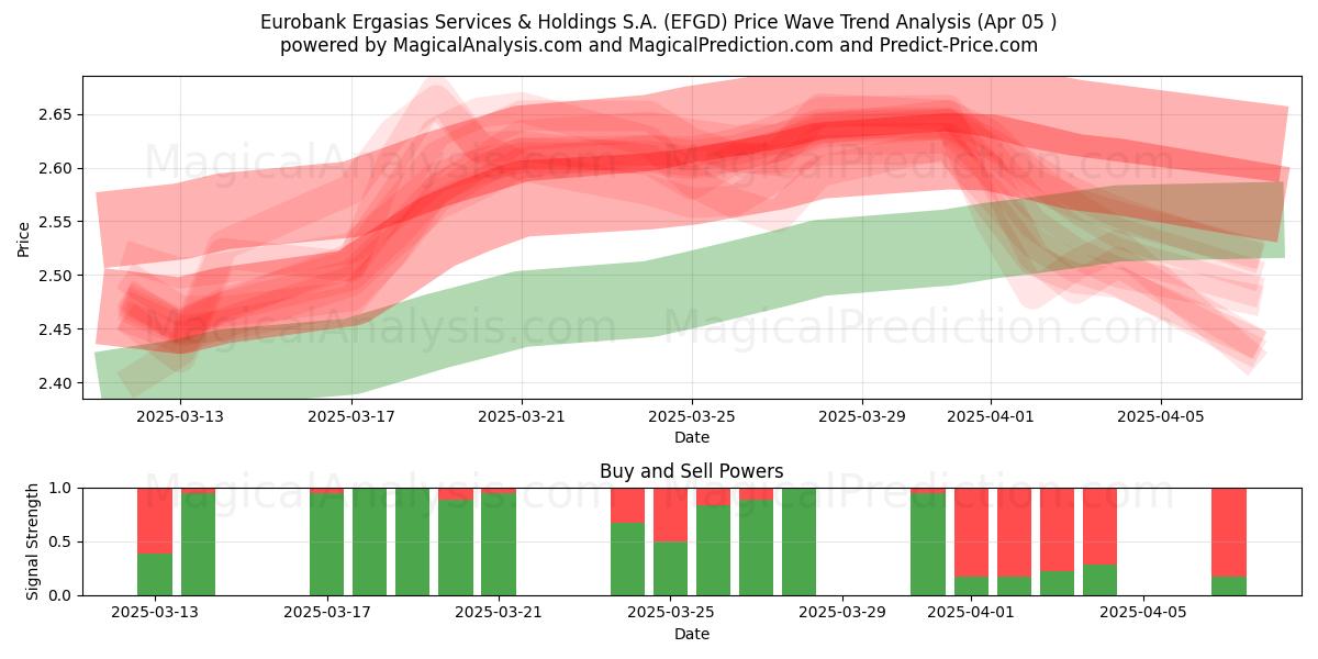  Eurobank Ergasias Services & Holdings S.A. (EFGD) Support and Resistance area (05 Apr) 