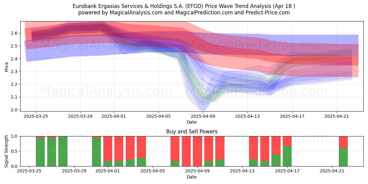  Eurobank Ergasias Services & Holdings S.A. (EFGD) Support and Resistance area (18 Apr) 