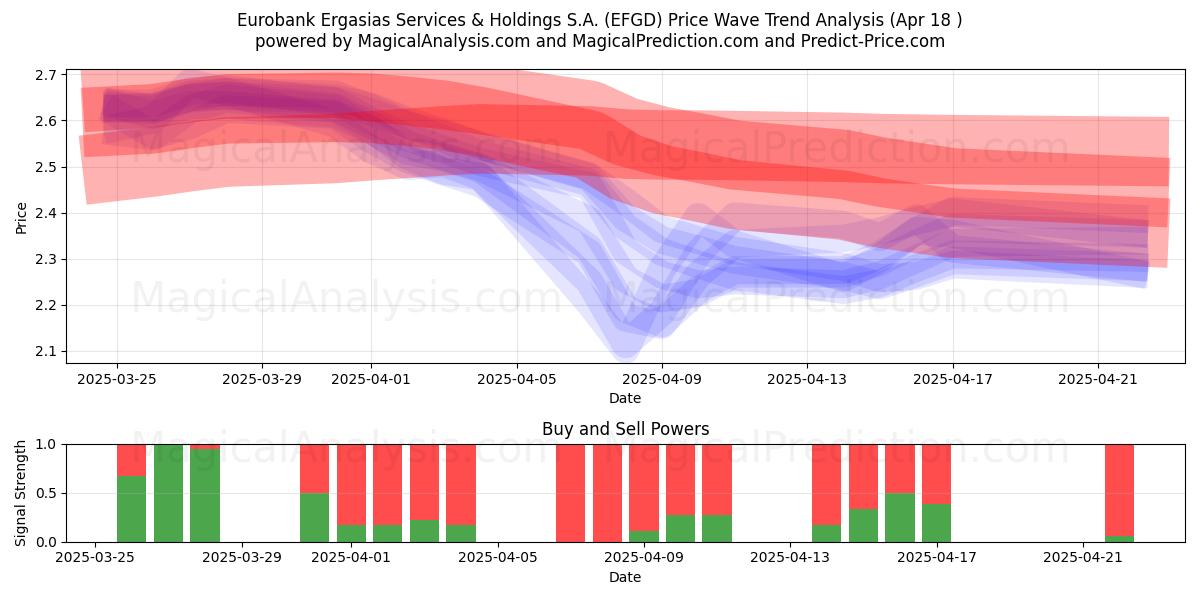  Eurobank Ergasias Services & Holdings S.A. (EFGD) Support and Resistance area (18 Apr) 