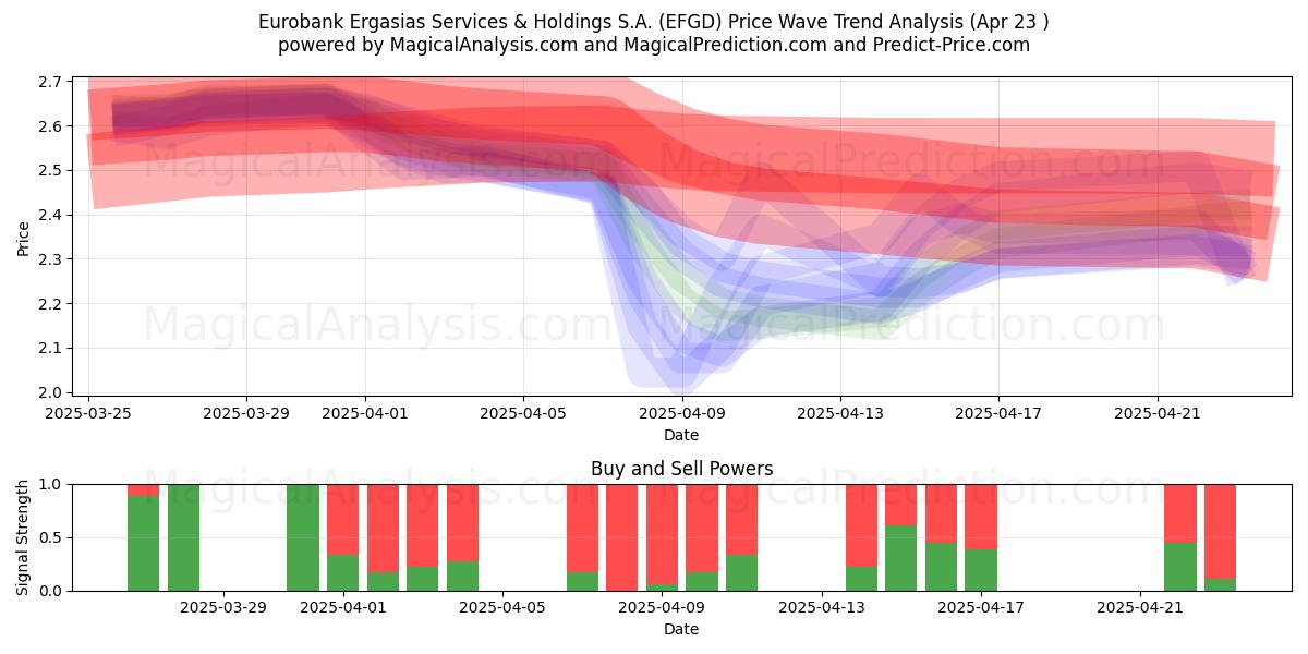  Eurobank Ergasias Services & Holdings S.A. (EFGD) Support and Resistance area (23 Apr) 