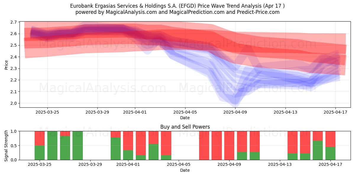  Eurobank Ergasias Services & Holdings S.A. (EFGD) Support and Resistance area (17 Apr) 