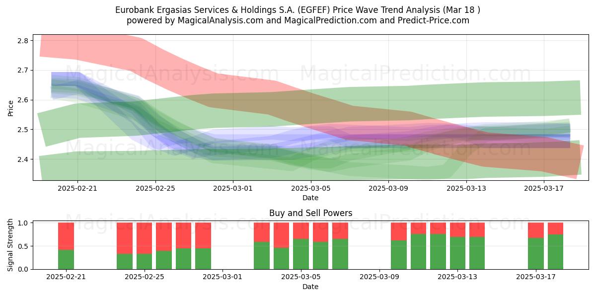  Eurobank Ergasias Services & Holdings S.A. (EGFEF) Support and Resistance area (18 Mar) 