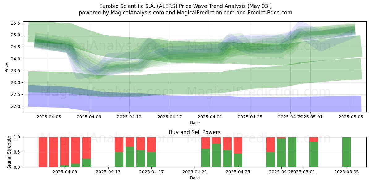 Eurobio Scientific S.A. (ALERS) Support and Resistance area (03 May) Eurobio Scientific S.A. (ALERS) Support and Resistance area (03 May)