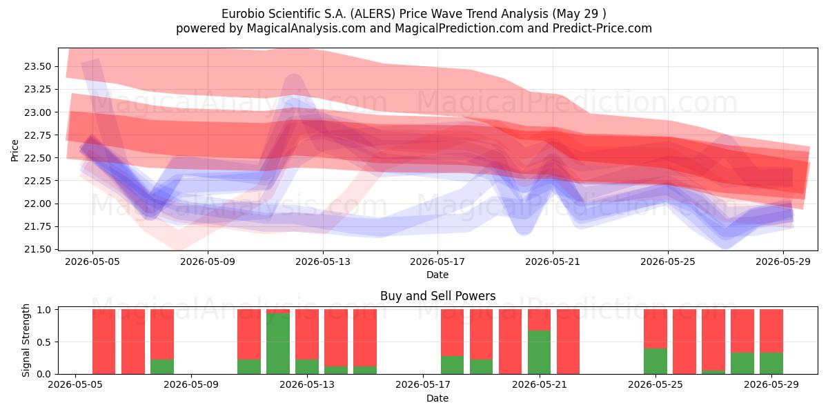  Eurobio Scientific S.A. (ALERS) Support and Resistance area (28 May) 