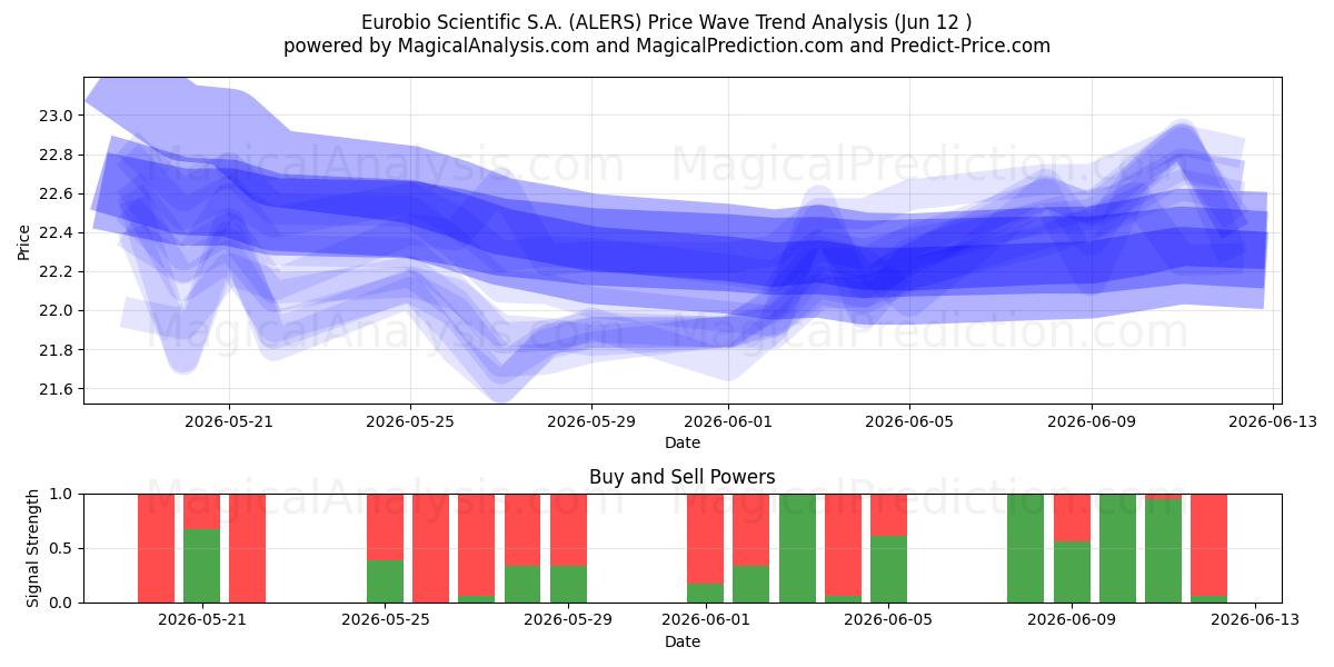  Eurobio Scientific S.A. (ALERS) Support and Resistance area (11 Jun) 