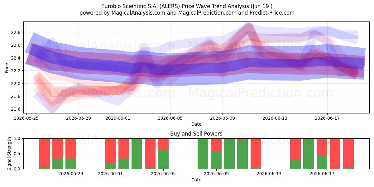  Eurobio Scientific S.A. (ALERS) Support and Resistance area (18 Jun) 