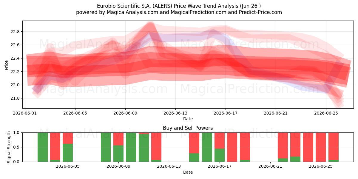  Eurobio Scientific S.A. (ALERS) Support and Resistance area (25 Jun) 
