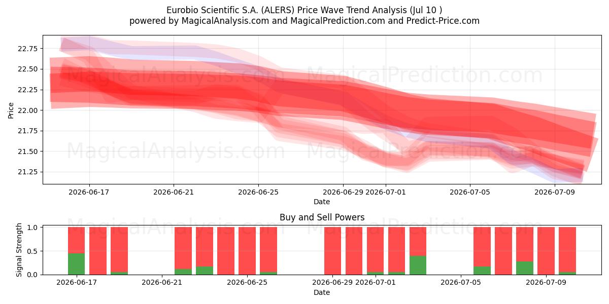  Eurobio Scientific S.A. (ALERS) Support and Resistance area (09 Jul) 