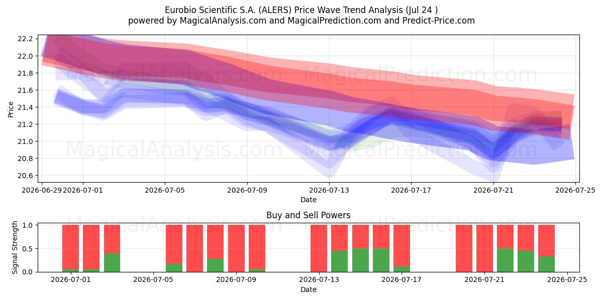  Eurobio Scientific S.A. (ALERS) Support and Resistance area (23 Jul) 