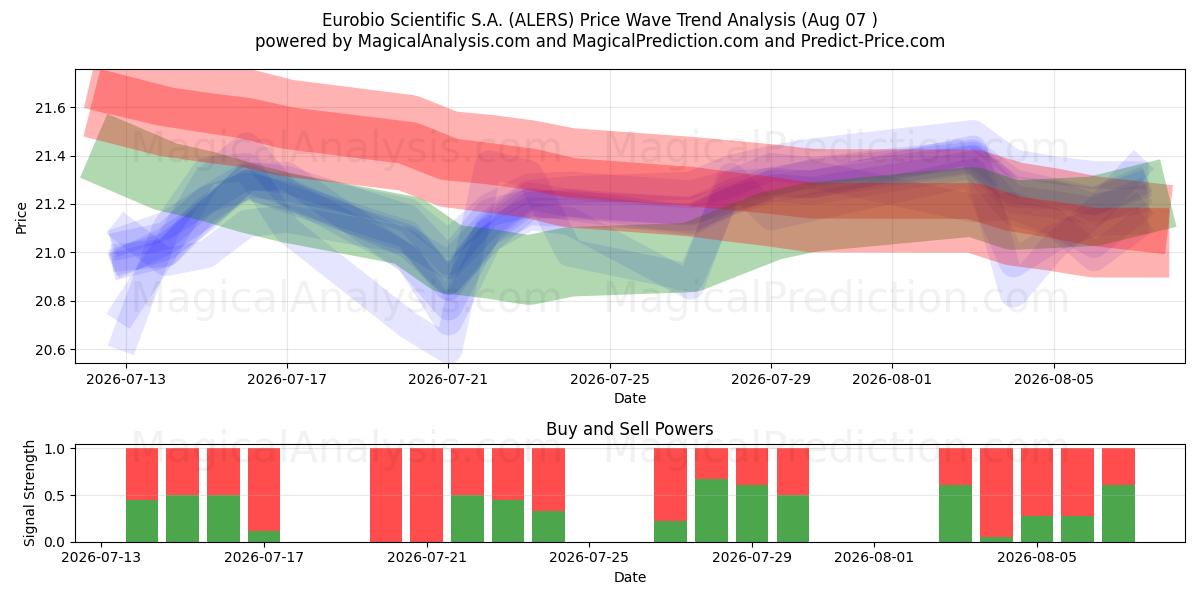  Eurobio Scientific S.A. (ALERS) Support and Resistance area (06 Aug) 