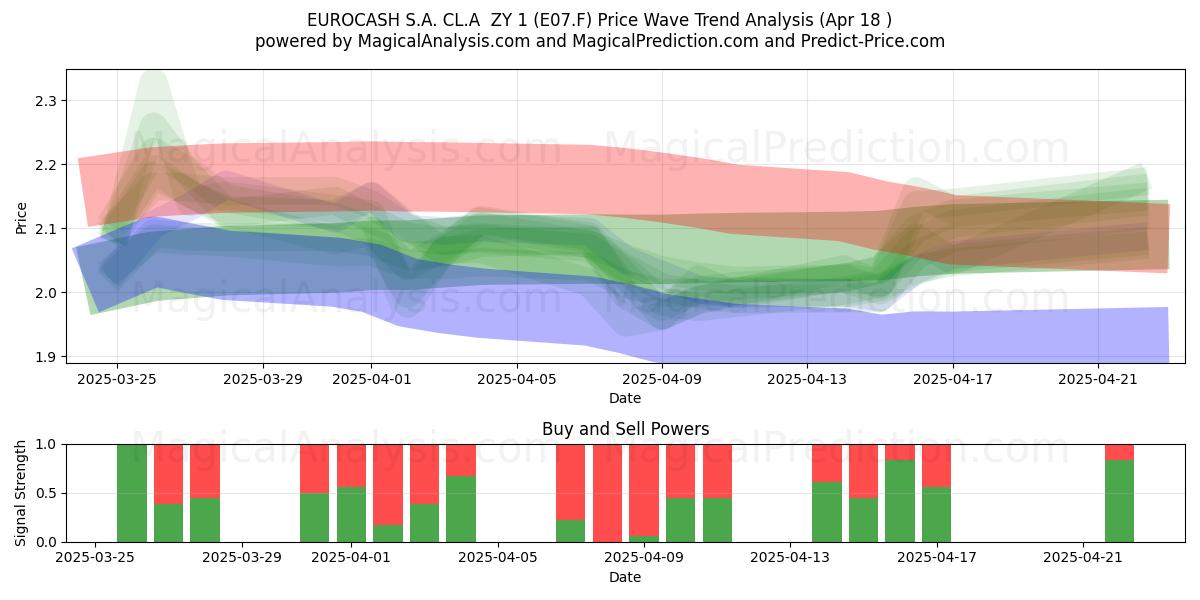 EUROCASH S.A. CL.A  ZY 1 (E07.F) Support and Resistance area (18 Apr) 