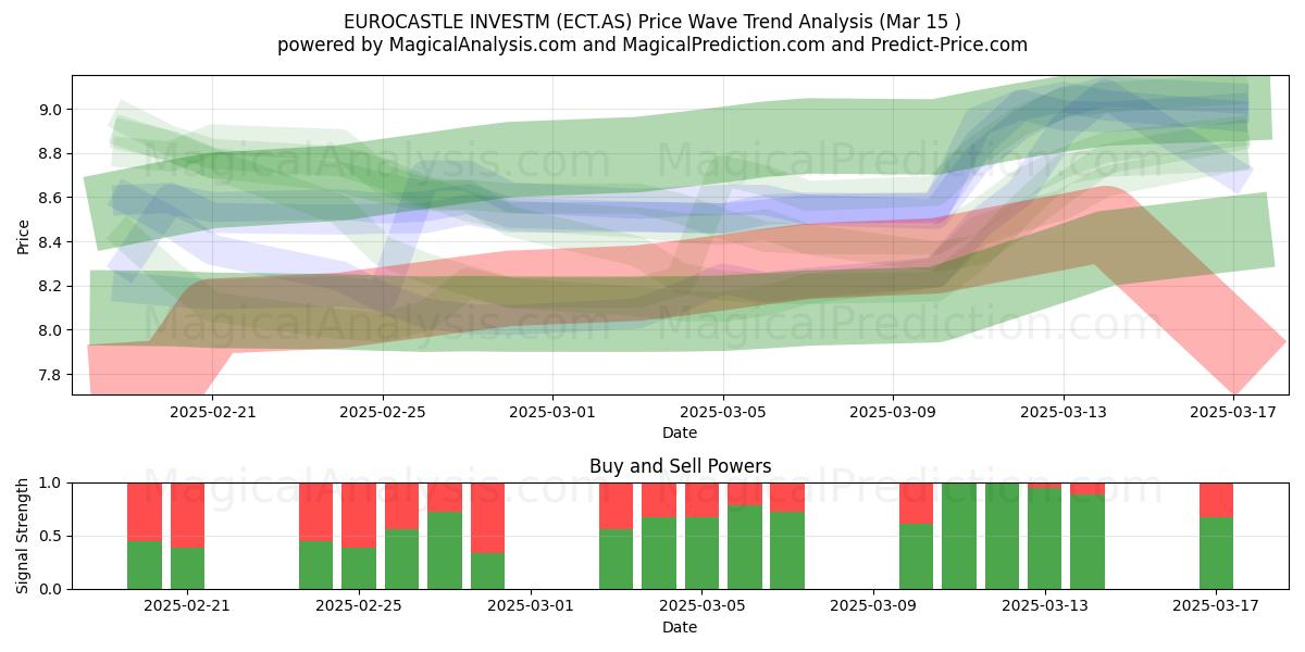  EUROCASTLE INVESTM (ECT.AS) Support and Resistance area (15 Mar) 