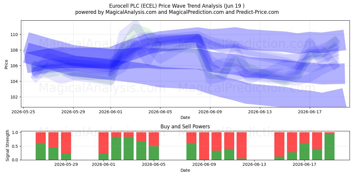  Eurocell PLC (ECEL) Support and Resistance area (18 Jun) 