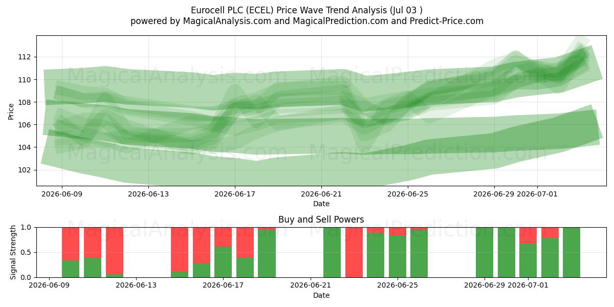  Eurocell PLC (ECEL) Support and Resistance area (02 Jul) 