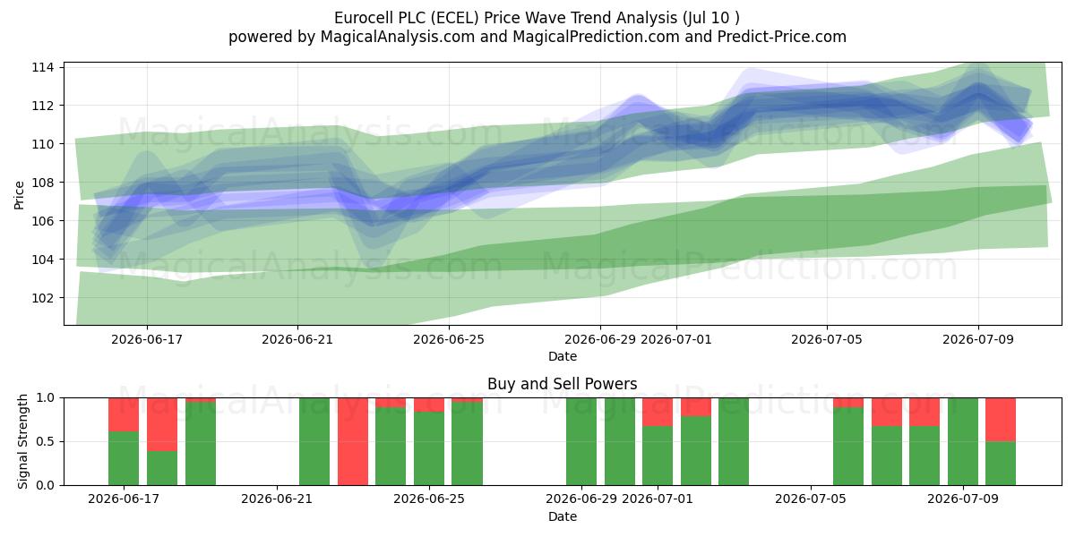  Eurocell PLC (ECEL) Support and Resistance area (09 Jul) 