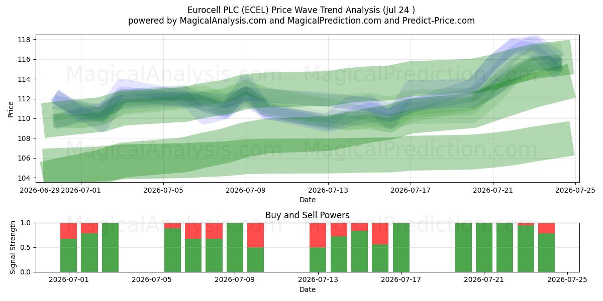 Eurocell PLC (ECEL) Support and Resistance area (23 Jul) 