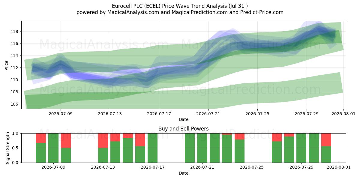  Eurocell PLC (ECEL) Support and Resistance area (30 Jul) 