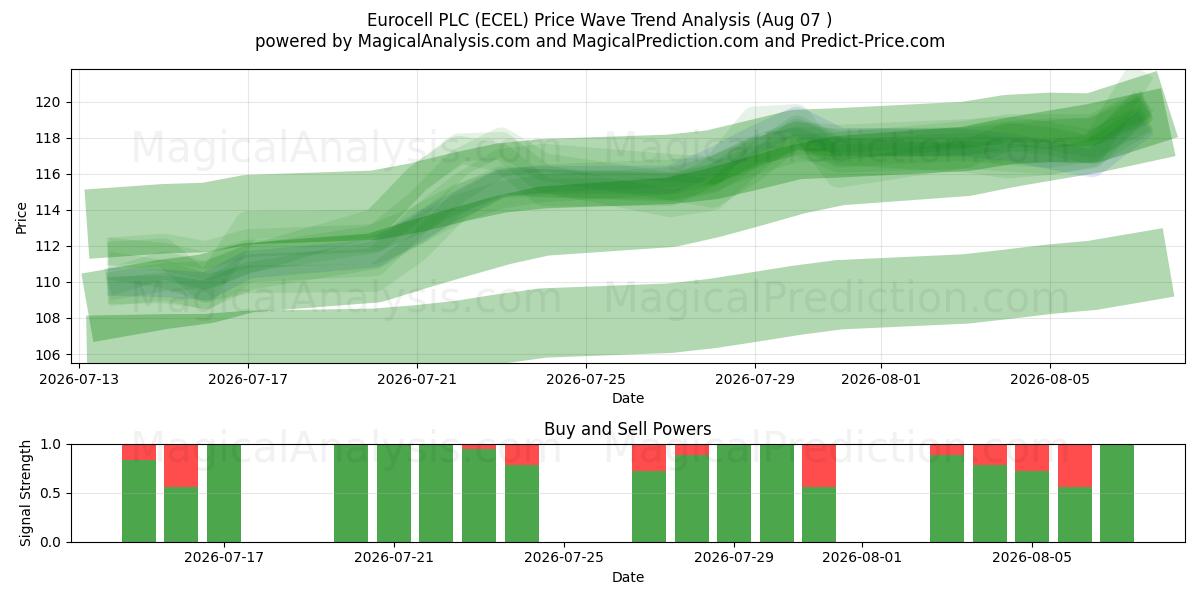  Eurocell PLC (ECEL) Support and Resistance area (06 Aug) 