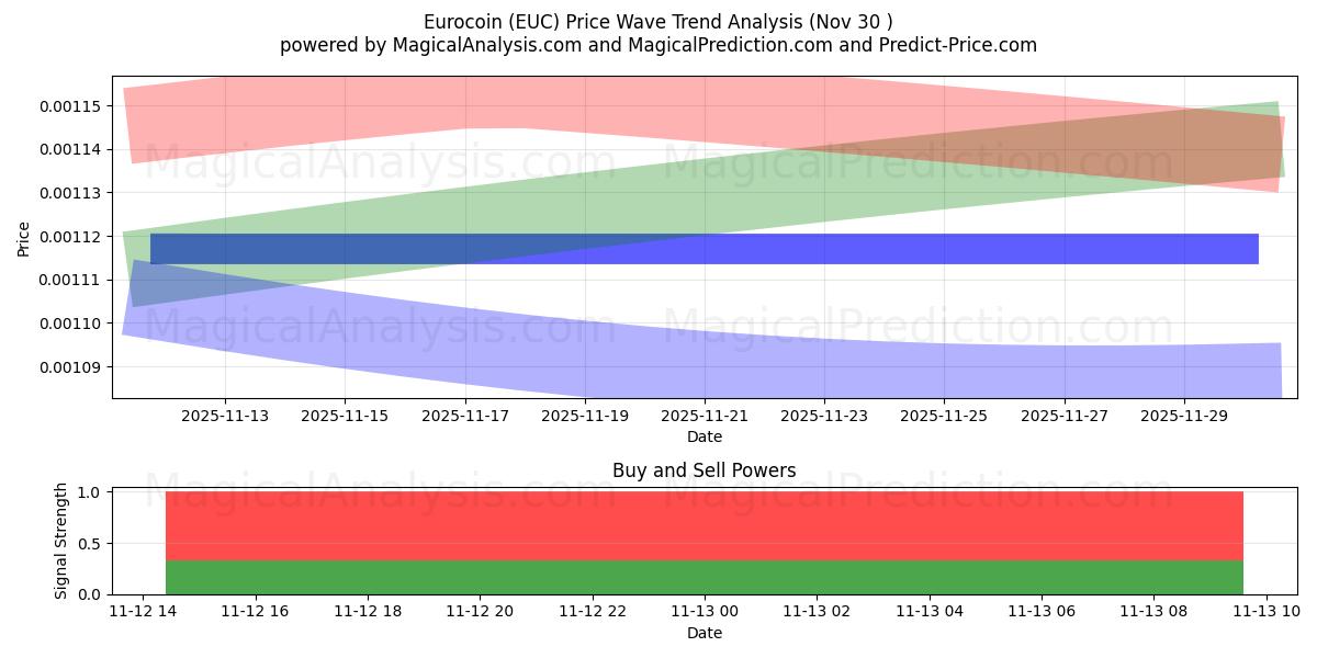  Евромонета (EUC) Support and Resistance area (14 Aug) 