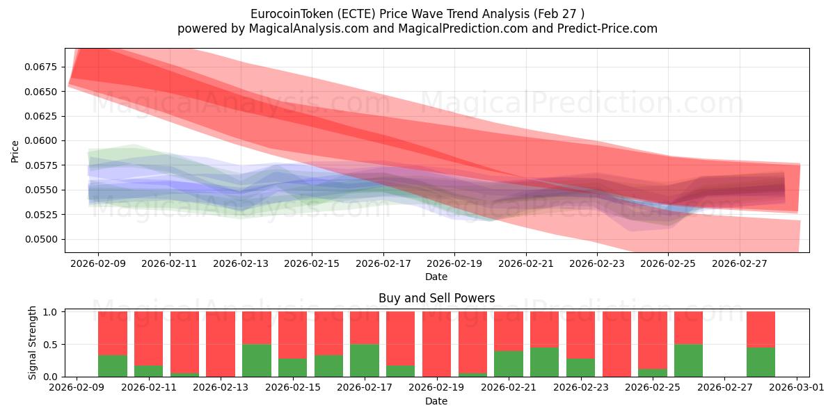  EurocoinToken (ECTE) Support and Resistance area (26 Feb) 