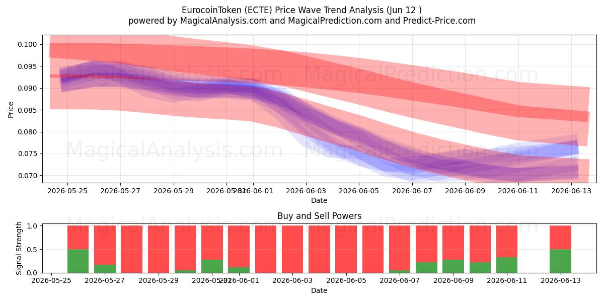  EuromuntToken (ECTE) Support and Resistance area (10 Jun) 