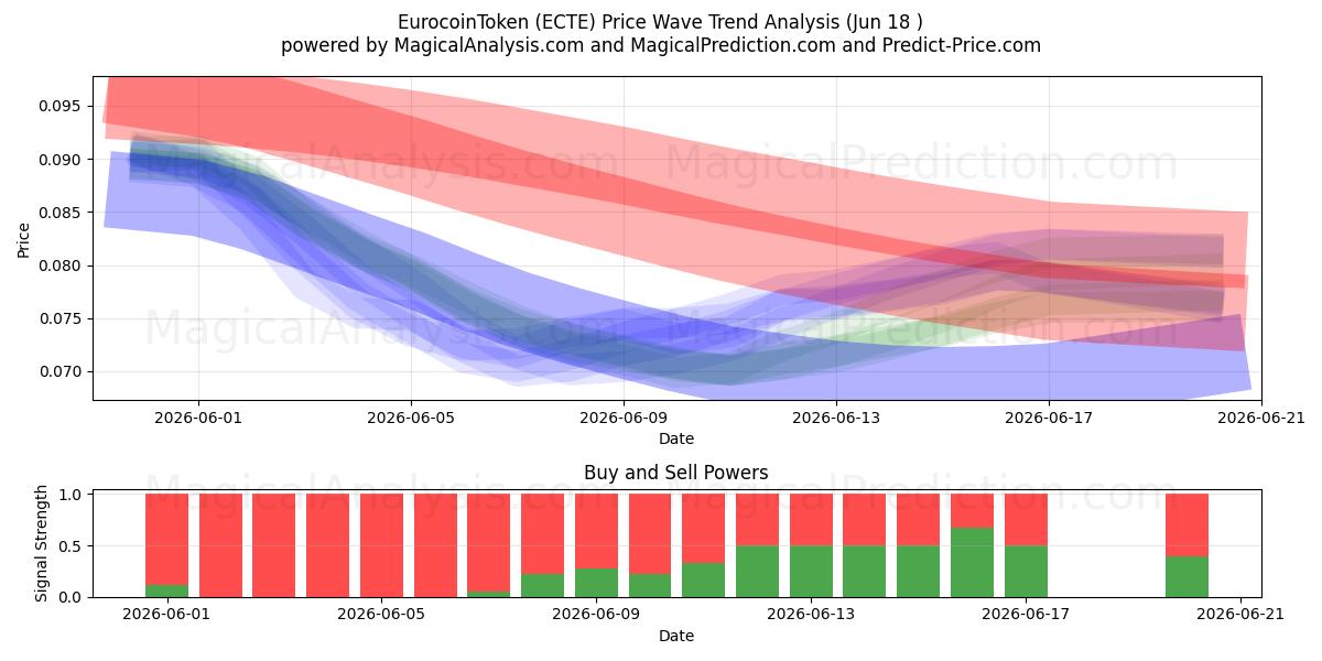  EurocoinToken (ECTE) Support and Resistance area (17 Jun) 