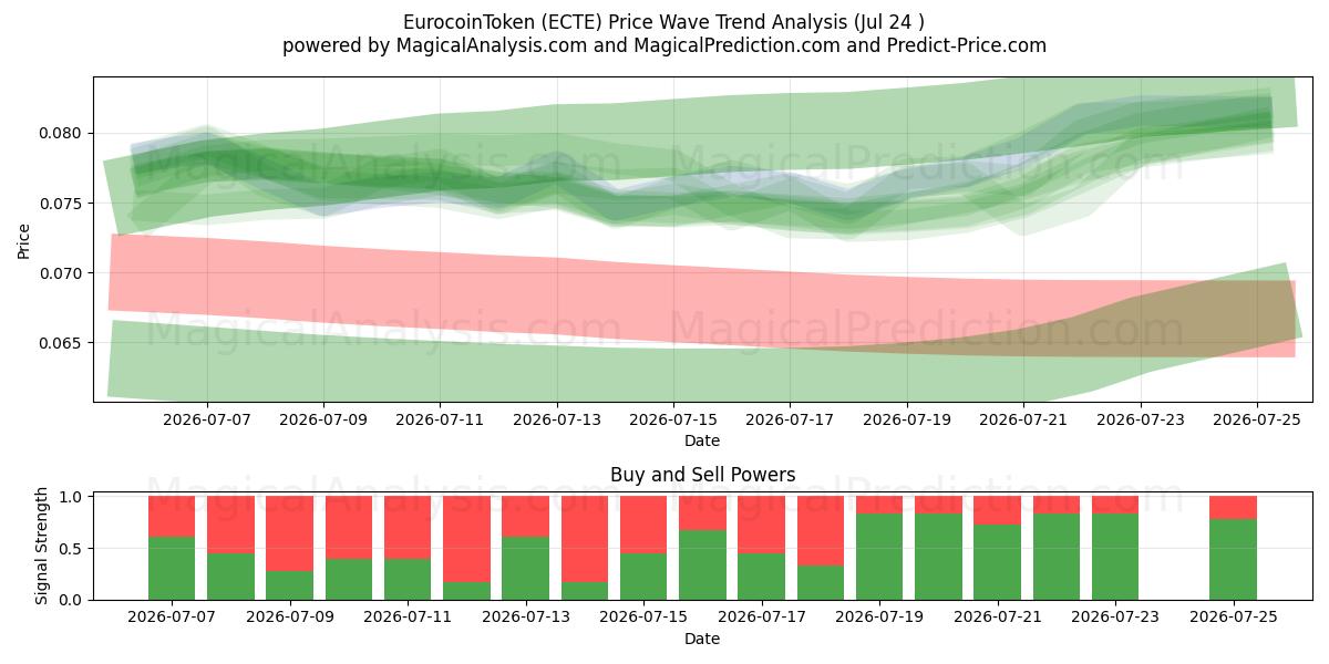  EurocoinJeton (ECTE) Support and Resistance area (23 Jul) 