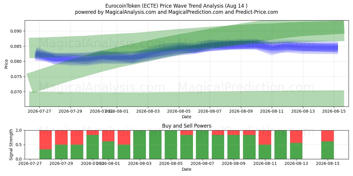  EuromuntToken (ECTE) Support and Resistance area (13 Aug) 