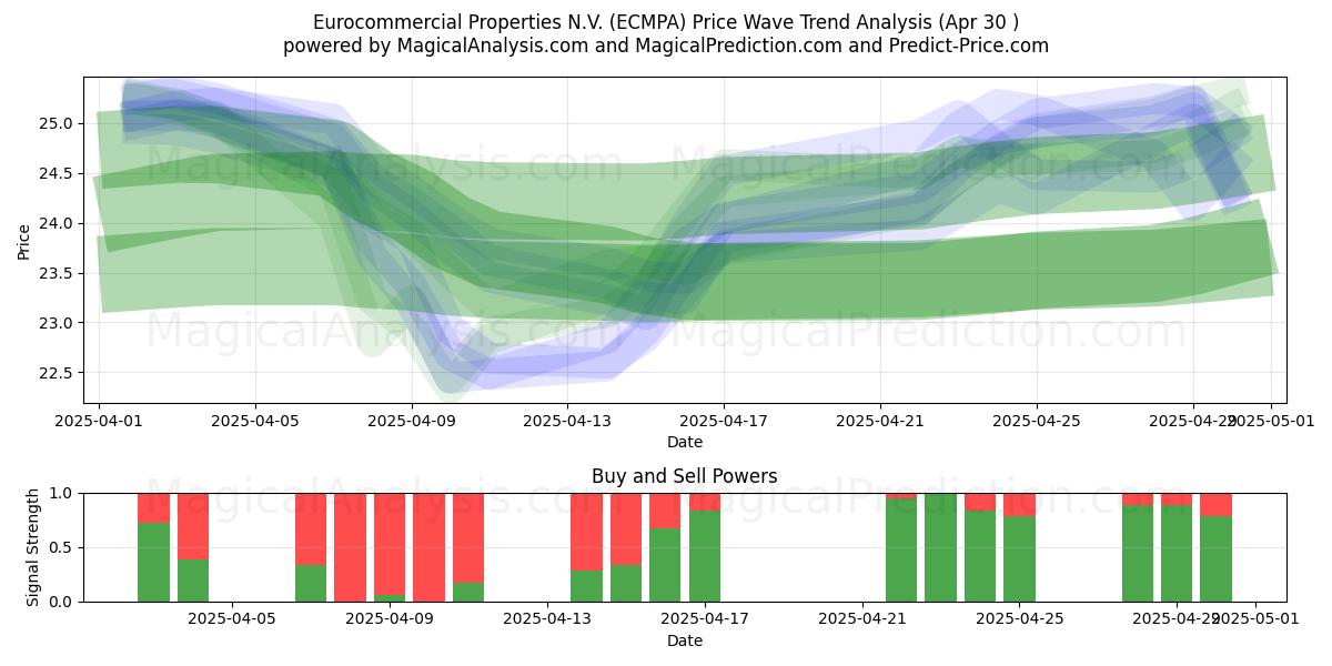  Eurocommercial Properties N.V. (ECMPA) Support and Resistance area (30 Apr) 