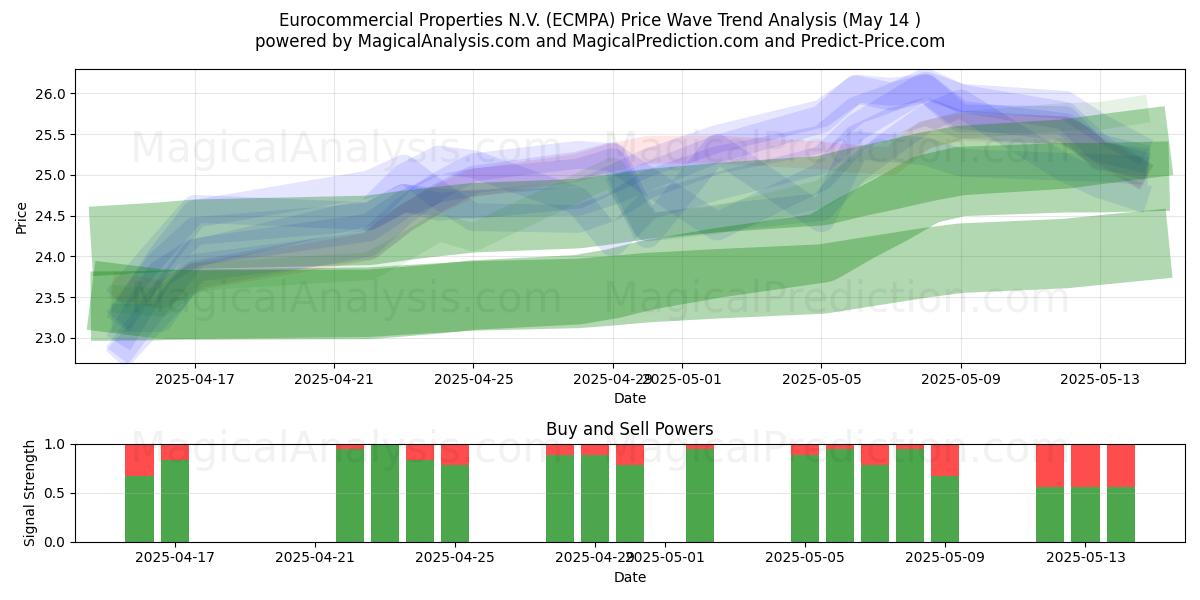  Eurocommercial Properties N.V. (ECMPA) Support and Resistance area (14 May) 