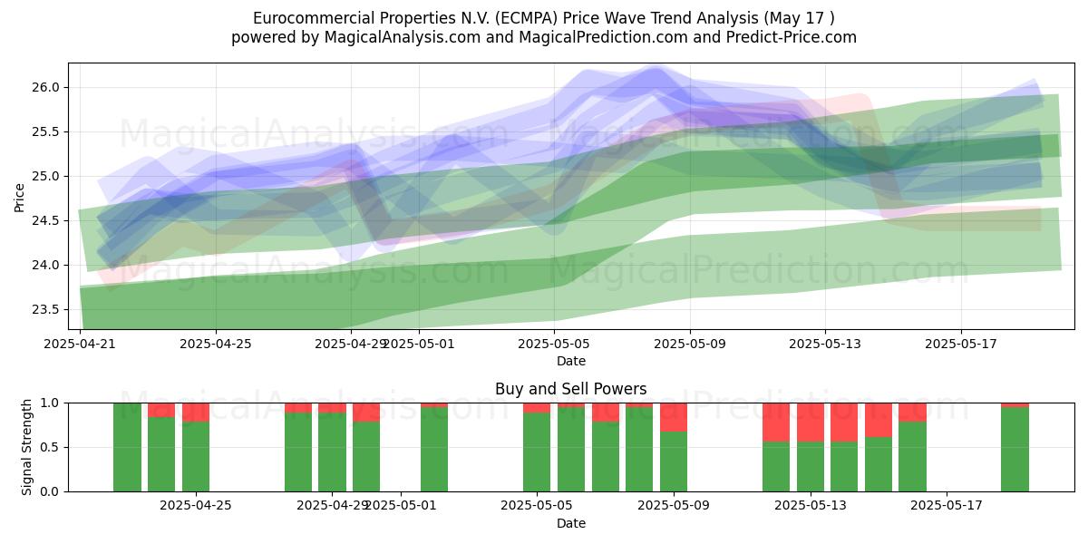  Eurocommercial Properties N.V. (ECMPA) Support and Resistance area (17 May) 