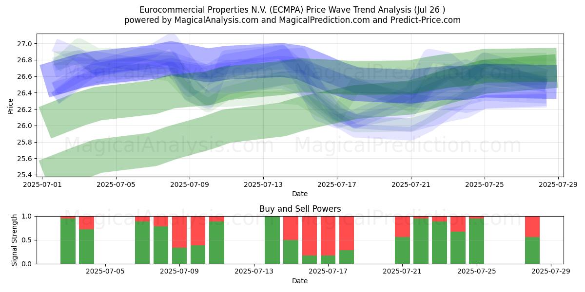  Eurocommercial Properties N.V. (ECMPA) Support and Resistance area (25 Jul) 