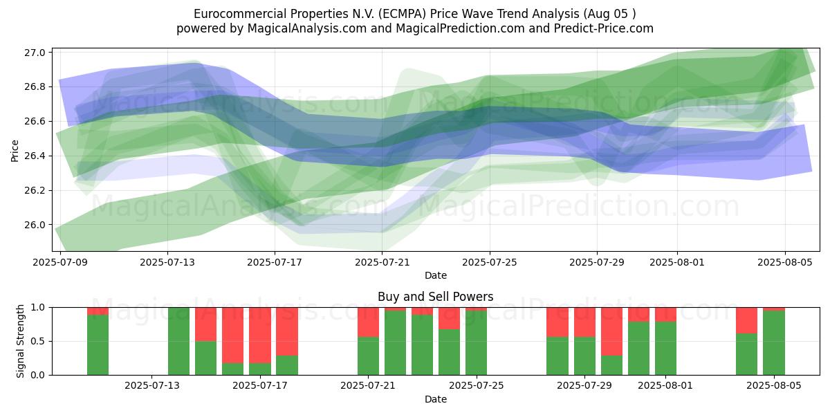  Eurocommercial Properties N.V. (ECMPA) Support and Resistance area (31 Jul) 