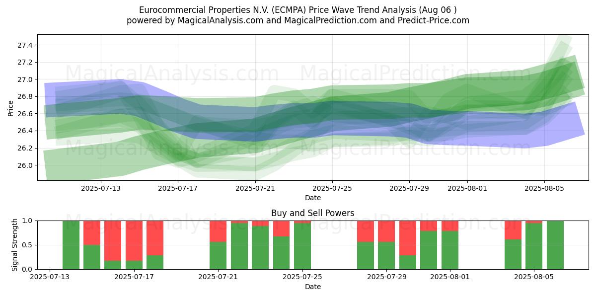  Eurocommercial Properties N.V. (ECMPA) Support and Resistance area (05 Aug) 