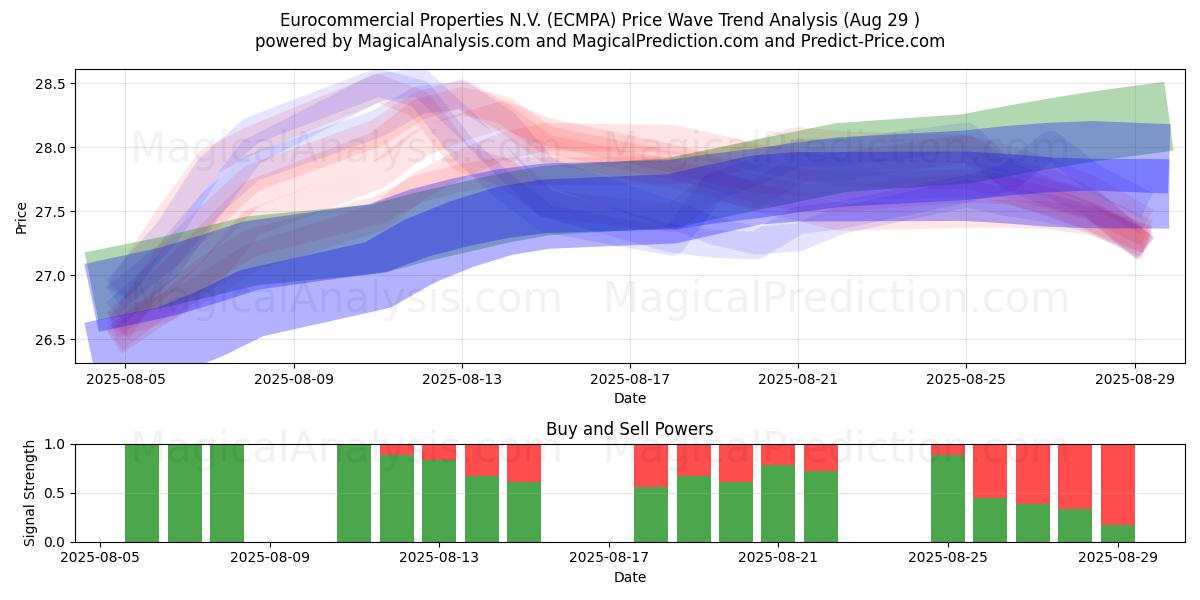  Eurocommercial Properties N.V. (ECMPA) Support and Resistance area (28 Aug) 
