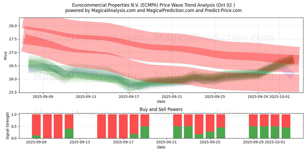  Eurocommercial Properties N.V. (ECMPA) Support and Resistance area (26 Sep) 