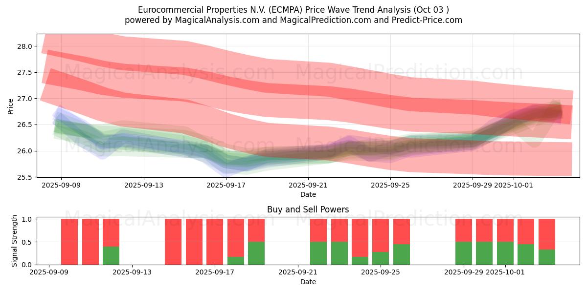  Eurocommercial Properties N.V. (ECMPA) Support and Resistance area (01 Oct) 