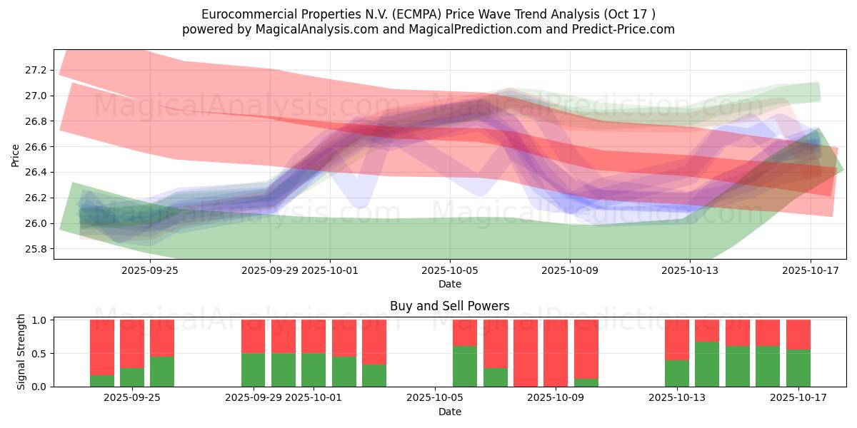 Eurocommercial Properties N.V. (ECMPA) Support and Resistance area (16 Oct) Eurocommercial Properties N.V. (ECMPA) Support and Resistance area (16 Oct)