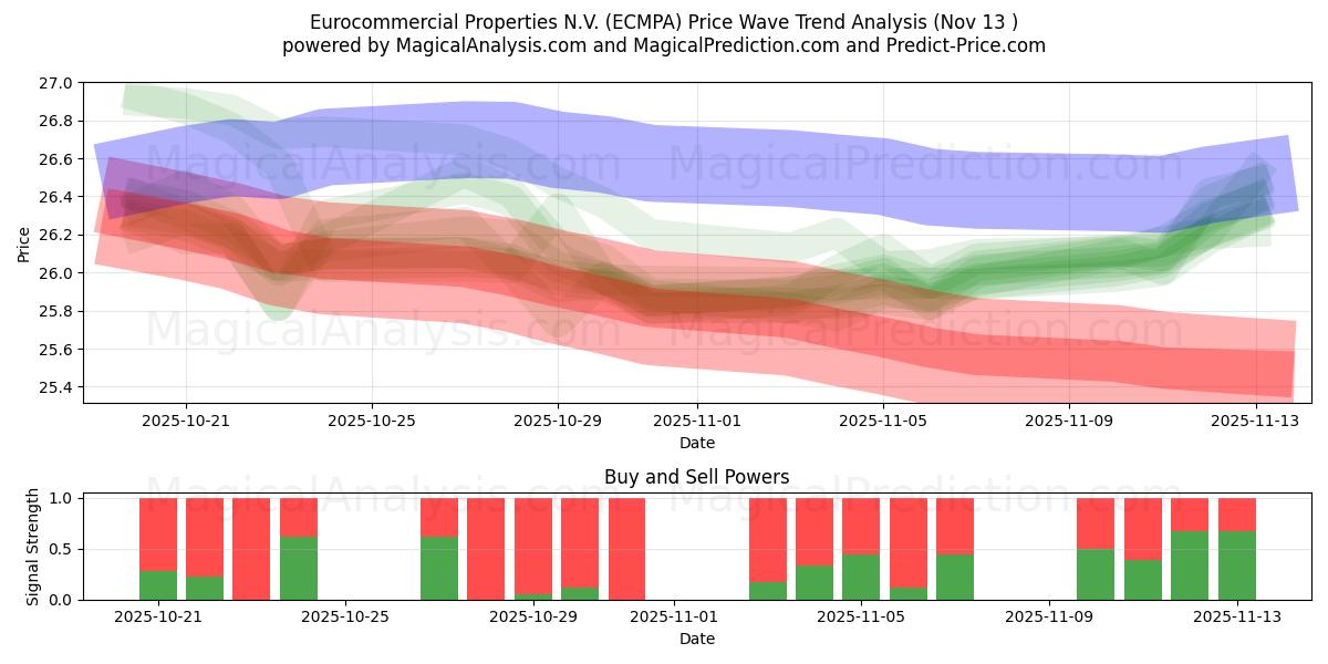 Eurocommercial Properties N.V. (ECMPA) Support and Resistance area (12 Nov) 