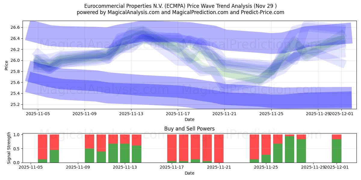  Eurocommercial Properties N.V. (ECMPA) Support and Resistance area (28 Nov) 