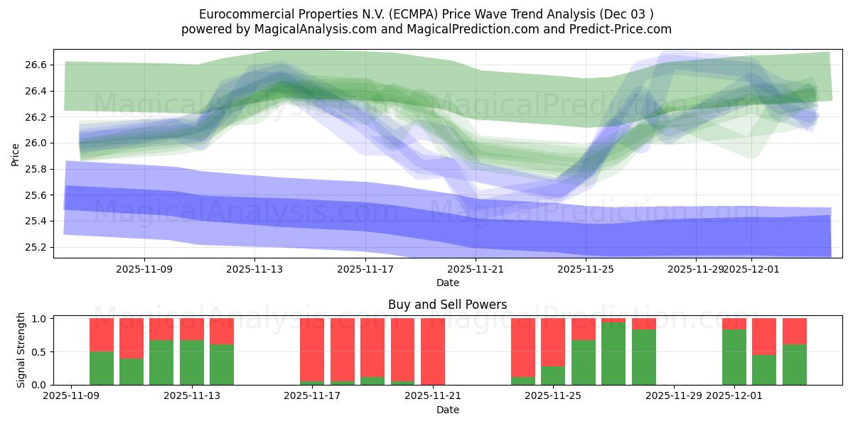  Eurocommercial Properties N.V. (ECMPA) Support and Resistance area (02 Dec) 