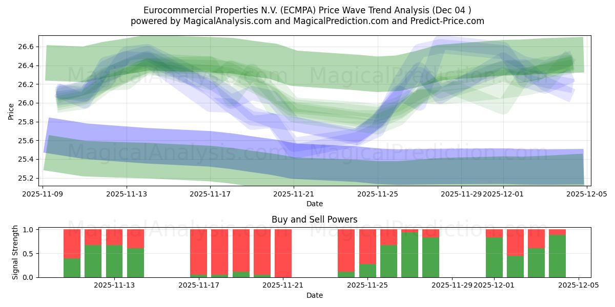  Eurocommercial Properties N.V. (ECMPA) Support and Resistance area (03 Dec) 